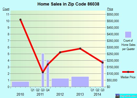 Zip code 86038 (Flagstaff, AZ) real estate house value trends