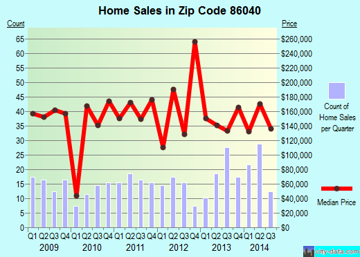 Zip code 86040 (Page, AZ) real estate house value trends