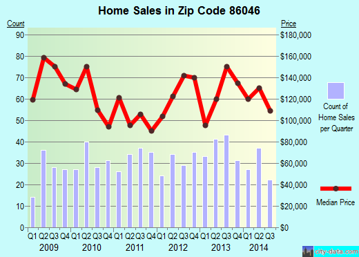 Zip code 86046 (Williams, AZ) real estate house value trends