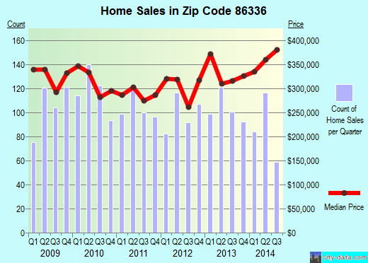 Zip code 86336 (Sedona, AZ) real estate house value trends