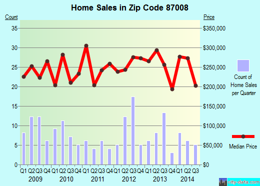 Zip code 87008 (Cedar Crest, NM) real estate house value trends