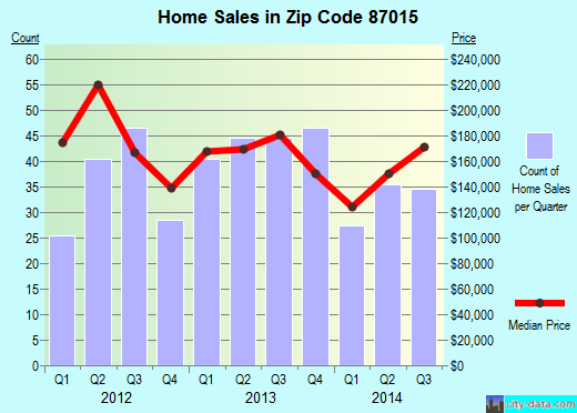 Zip code 87015 (Albuquerque, NM) real estate house value trends