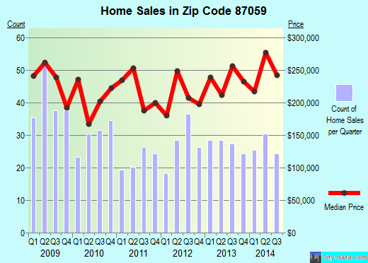 Zip code 87059 (Tijeras, NM) real estate house value trends