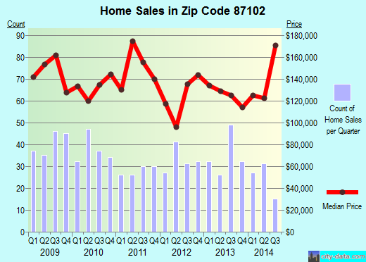 Zip code 87102 (Albuquerque, NM) real estate house value trends