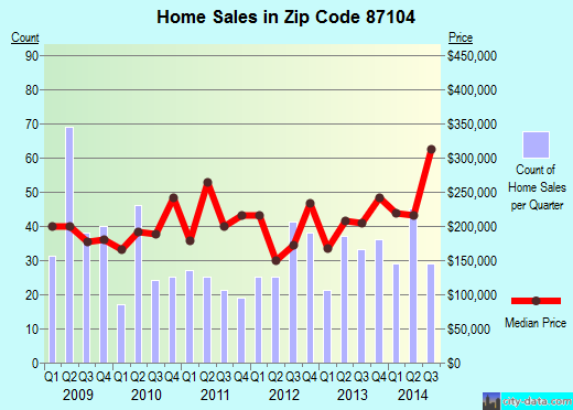 Zip code 87104 (Albuquerque, NM) real estate house value trends