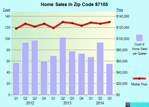 Zip code 87105 (Albuquerque, NM) real estate house value trends