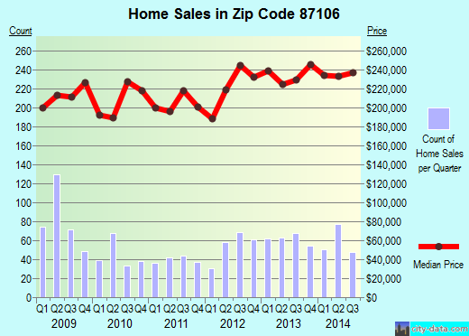 Zip code 87106 (Albuquerque, NM) real estate house value trends