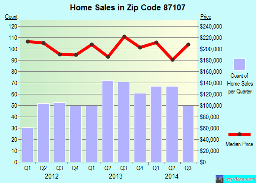 Zip code 87107 (Los Ranchos de Albuquerque, NM) real estate house value trends