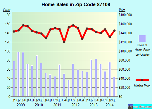 Zip code 87108 (Albuquerque, NM) real estate house value trends