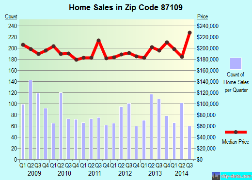 Zip code 87109 (Albuquerque, NM) real estate house value trends