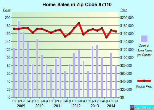 Zip code 87110 (Albuquerque, NM) real estate house value trends