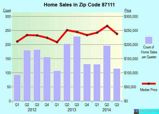 Zip code 87111 (Albuquerque, NM) real estate house value trends