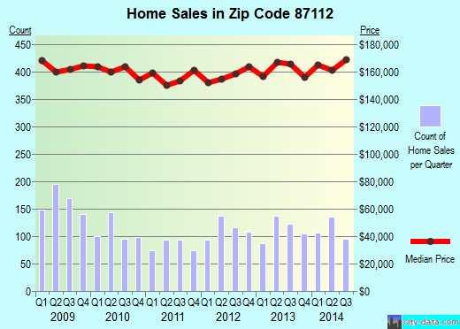 Zip code 87112 (Albuquerque, NM) real estate house value trends