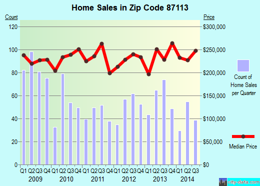 Zip code 87113 (Albuquerque, NM) real estate house value trends