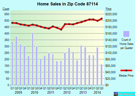 Zip code 87114 (Albuquerque, NM) real estate house value trends