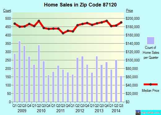 Zip code 87120 (Albuquerque, NM) real estate house value trends