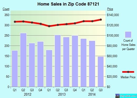 Zip code 87121 (Albuquerque, NM) real estate house value trends