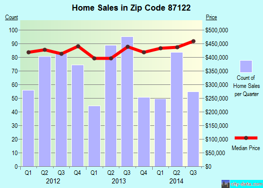 Zip code 87122 (Albuquerque, NM) real estate house value trends