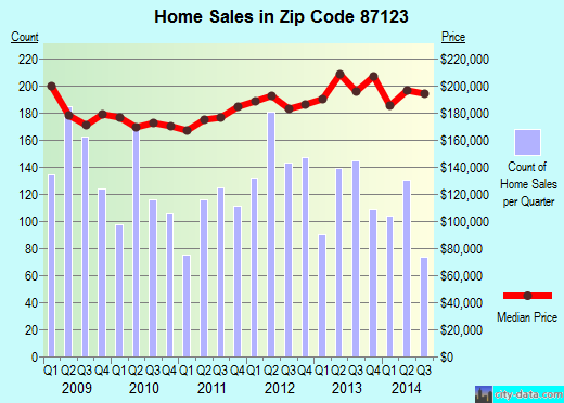 Zip code 87123 (Albuquerque, NM) real estate house value trends