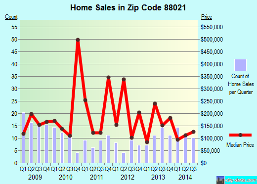 Zip code 88021 (El Paso, TX) real estate house value trends