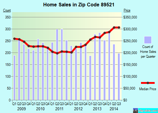 Zip code 89521 (Brownsville, TX) real estate house value trends