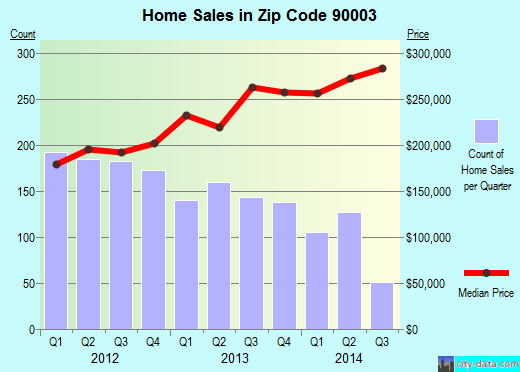 Zip code 90003 (Los Angeles, CA) real estate house value trends