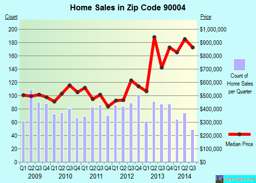Zip code 90004 (Los Angeles, CA) real estate house value trends