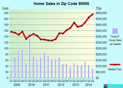 Zip code 90006 (Los Angeles, CA) real estate house value trends