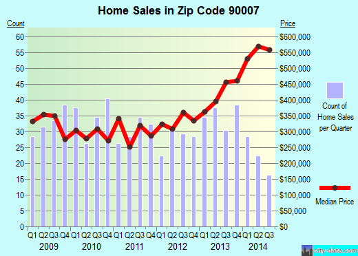 Zip code 90007 (Los Angeles, CA) real estate house value trends