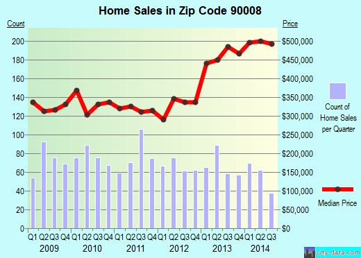 Zip code 90008 (Los Angeles, CA) real estate house value trends