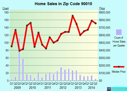 Zip code 90010 (Los Angeles, CA) real estate house value trends