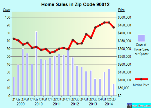 Zip code 90012 (Los Angeles, CA) real estate house value trends