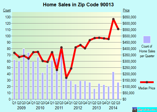 Zip code 90013 (Los Angeles, CA) real estate house value trends