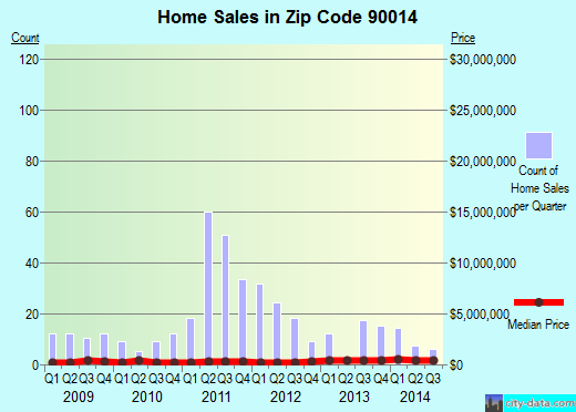 Zip code 90014 (Los Angeles, CA) real estate house value trends