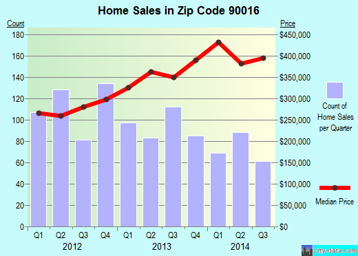 Zip code 90016 (Los Angeles, CA) real estate house value trends