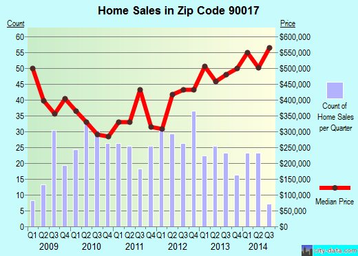 Zip code 90017 (Los Angeles, CA) real estate house value trends