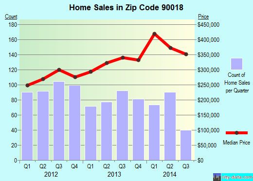 Zip code 90018 (Los Angeles, CA) real estate house value trends