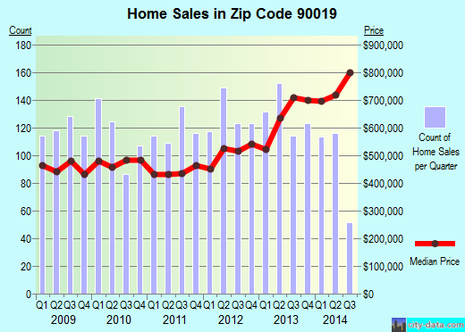 Zip code 90019 (Los Angeles, CA) real estate house value trends