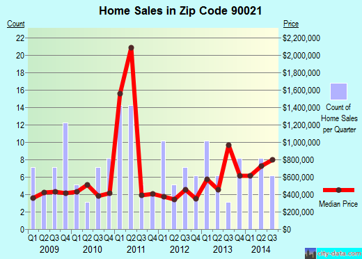 Zip code 90021 (Los Angeles, CA) real estate house value trends