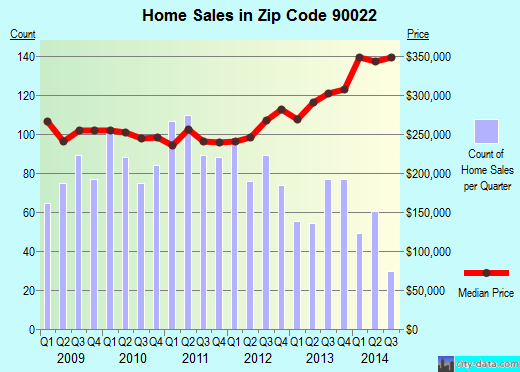 Zip code 90022 (Los Angeles, CA) real estate house value trends