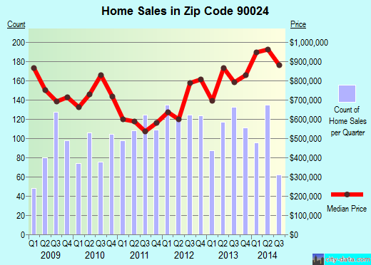 Zip code 90024 (Los Angeles, CA) real estate house value trends