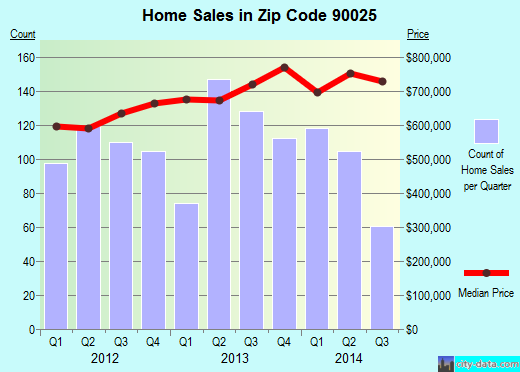 Zip code 90025 (Los Angeles, CA) real estate house value trends