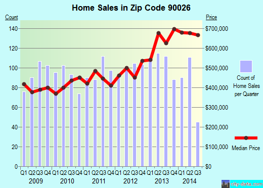 Zip code 90026 (Los Angeles, CA) real estate house value trends