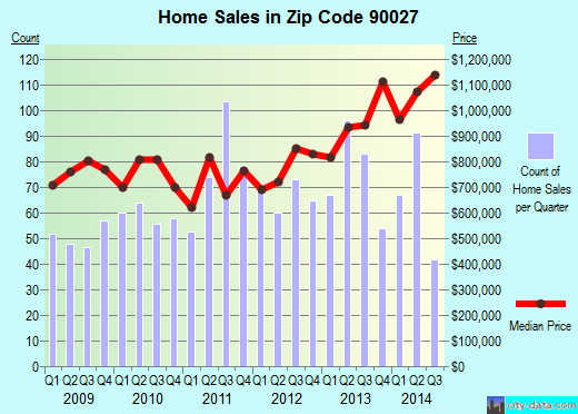 Zip code 90027 (Los Angeles, CA) real estate house value trends