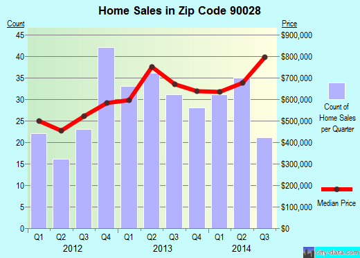 Zip code 90028 (Los Angeles, CA) real estate house value trends