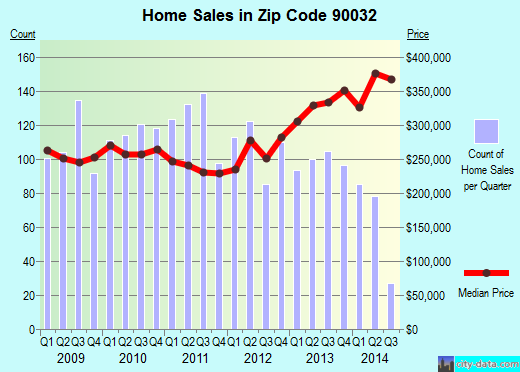 Zip code 90032 (Los Angeles, CA) real estate house value trends