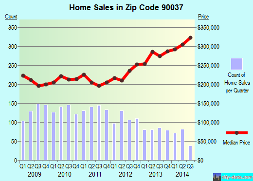 Zip code 90037 (Los Angeles, CA) real estate house value trends