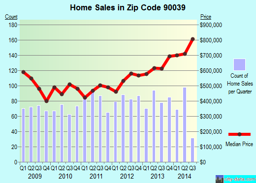 Zip code 90039 (Los Angeles, CA) real estate house value trends