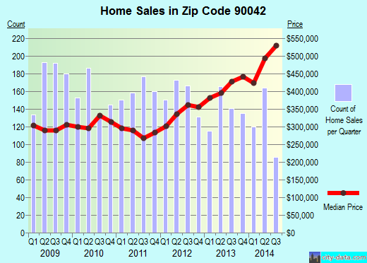 Zip code 90042 (Los Angeles, CA) real estate house value trends