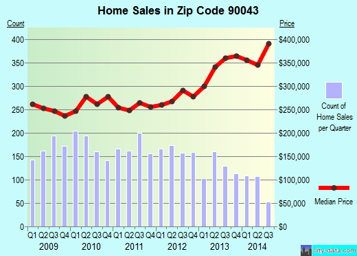 Zip code 90043 (Los Angeles, CA) real estate house value trends